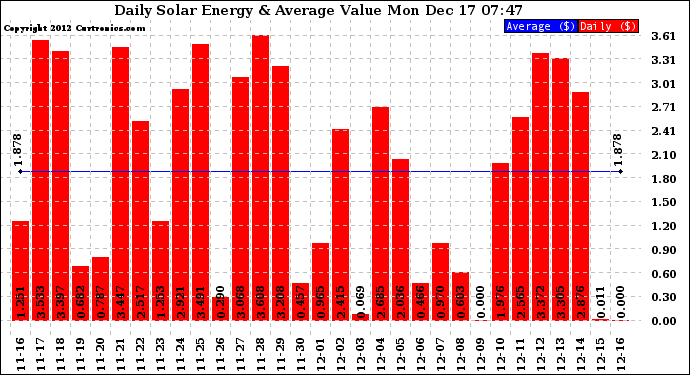 Solar PV/Inverter Performance Daily Solar Energy Production Value