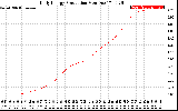 Solar PV/Inverter Performance Daily Energy Production