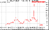 Solar PV/Inverter Performance Daily Energy Production Per Minute