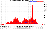 Solar PV/Inverter Performance Grid Power & Solar Radiation