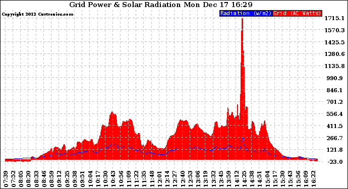 Solar PV/Inverter Performance Grid Power & Solar Radiation