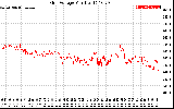 Solar PV/Inverter Performance Grid Voltage