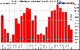 Solar PV/Inverter Performance Monthly Solar Energy Production Value