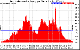 Solar PV/Inverter Performance Solar Radiation & Day Average per Minute