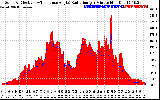 Solar PV/Inverter Performance Solar Radiation & Effective Solar Radiation per Minute