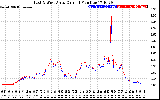 Solar PV/Inverter Performance Photovoltaic Panel Current Output