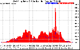 Solar PV/Inverter Performance West Array Power Output & Solar Radiation