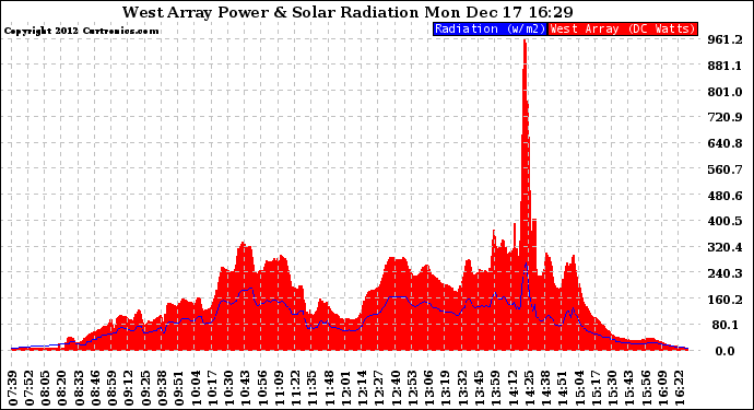 Solar PV/Inverter Performance West Array Power Output & Solar Radiation