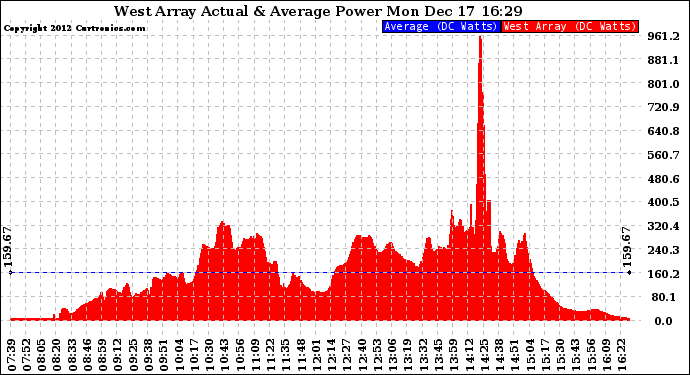 Solar PV/Inverter Performance West Array Actual & Average Power Output
