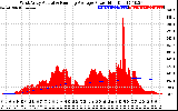 Solar PV/Inverter Performance West Array Actual & Running Average Power Output