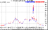 Solar PV/Inverter Performance Photovoltaic Panel Power Output