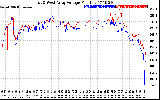 Solar PV/Inverter Performance Photovoltaic Panel Voltage Output