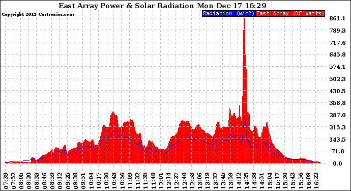 Solar PV/Inverter Performance East Array Power Output & Solar Radiation