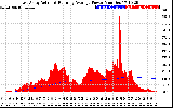 Solar PV/Inverter Performance East Array Actual & Running Average Power Output