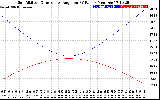 Solar PV/Inverter Performance Sun Altitude Angle & Sun Incidence Angle on PV Panels