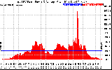 Solar PV/Inverter Performance Total PV Panel Power Output