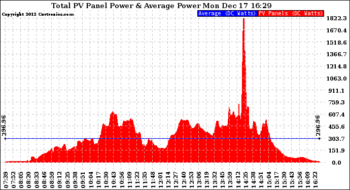 Solar PV/Inverter Performance Total PV Panel Power Output