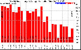 Solar PV/Inverter Performance Weekly Solar Energy Production