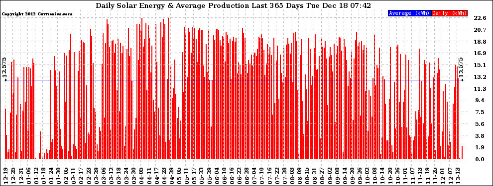 Solar PV/Inverter Performance Daily Solar Energy Production Last 365 Days