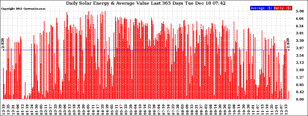 Solar PV/Inverter Performance Daily Solar Energy Production Value Last 365 Days