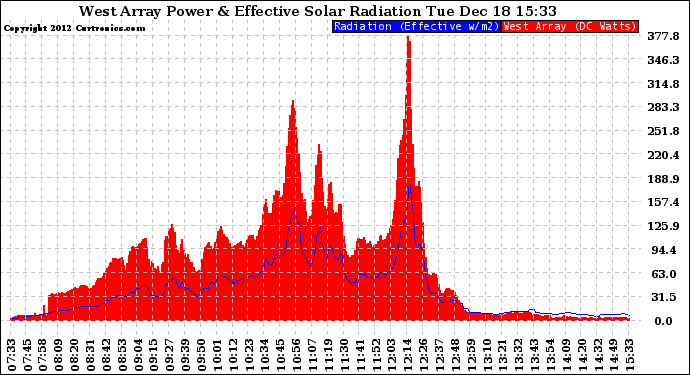 Solar PV/Inverter Performance West Array Power Output & Effective Solar Radiation