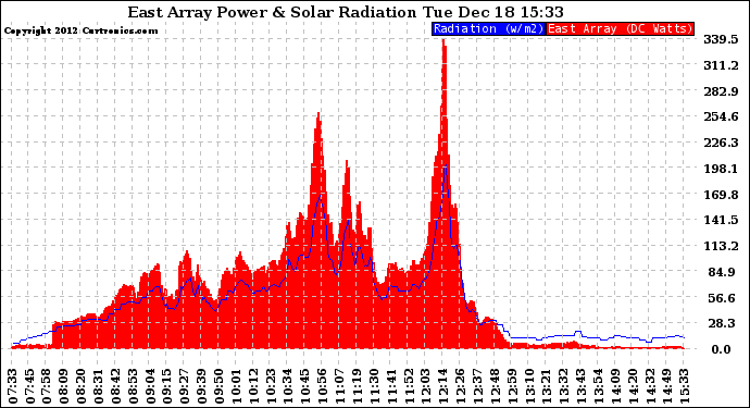 Solar PV/Inverter Performance East Array Power Output & Solar Radiation