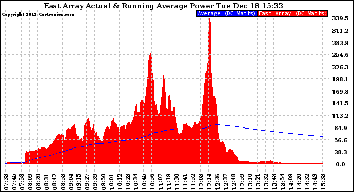 Solar PV/Inverter Performance East Array Actual & Running Average Power Output