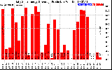 Solar PV/Inverter Performance Daily Solar Energy Production