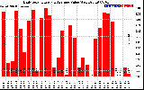 Solar PV/Inverter Performance Daily Solar Energy Production Value