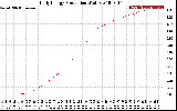 Solar PV/Inverter Performance Daily Energy Production