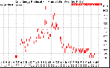 Solar PV/Inverter Performance Daily Energy Production Per Minute