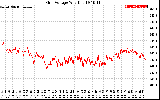 Solar PV/Inverter Performance Grid Voltage