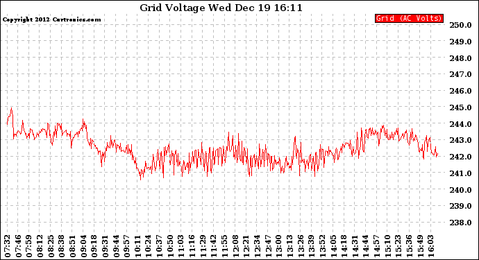 Solar PV/Inverter Performance Grid Voltage