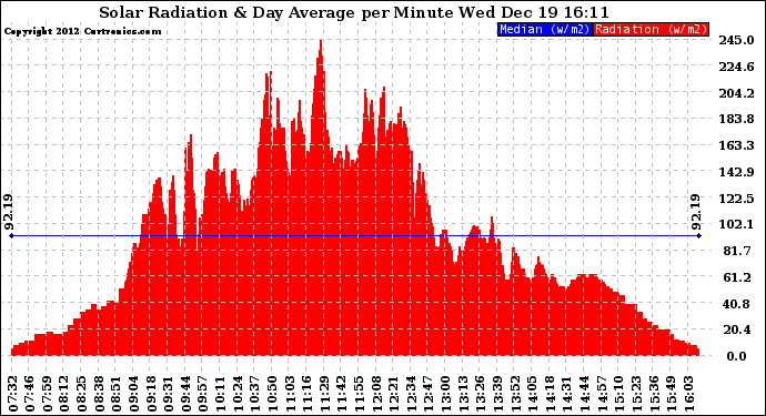 Solar PV/Inverter Performance Solar Radiation & Day Average per Minute