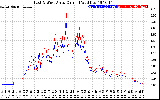 Solar PV/Inverter Performance Photovoltaic Panel Current Output