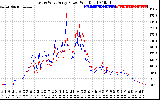 Solar PV/Inverter Performance Photovoltaic Panel Power Output