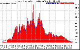 Solar PV/Inverter Performance East Array Power Output & Solar Radiation