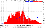 Solar PV/Inverter Performance East Array Actual & Running Average Power Output