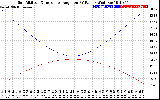 Solar PV/Inverter Performance Sun Altitude Angle & Sun Incidence Angle on PV Panels