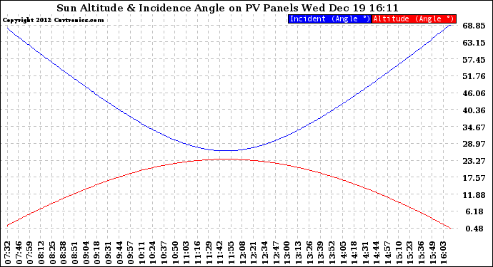 Solar PV/Inverter Performance Sun Altitude Angle & Sun Incidence Angle on PV Panels