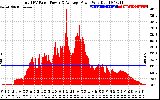 Solar PV/Inverter Performance Total PV Panel Power Output