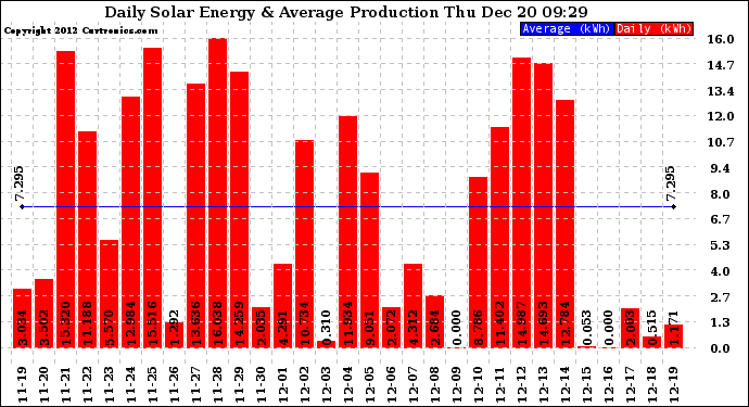Solar PV/Inverter Performance Daily Solar Energy Production