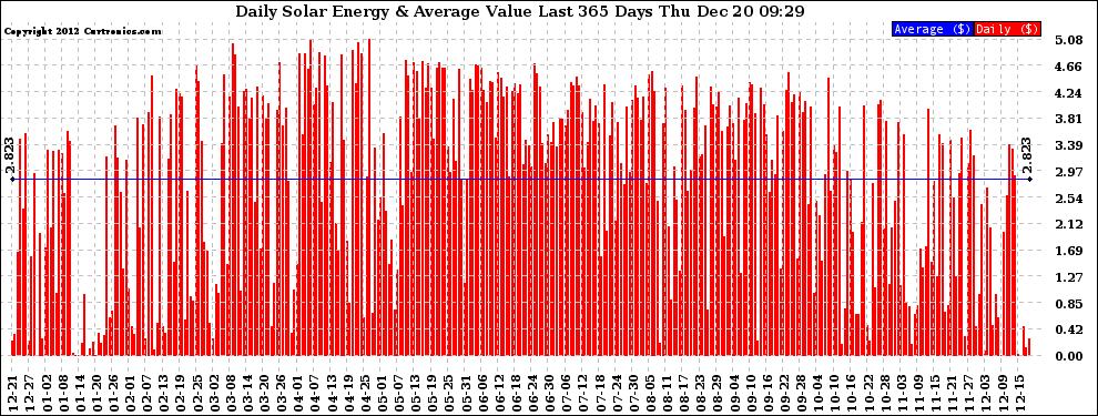 Solar PV/Inverter Performance Daily Solar Energy Production Value Last 365 Days