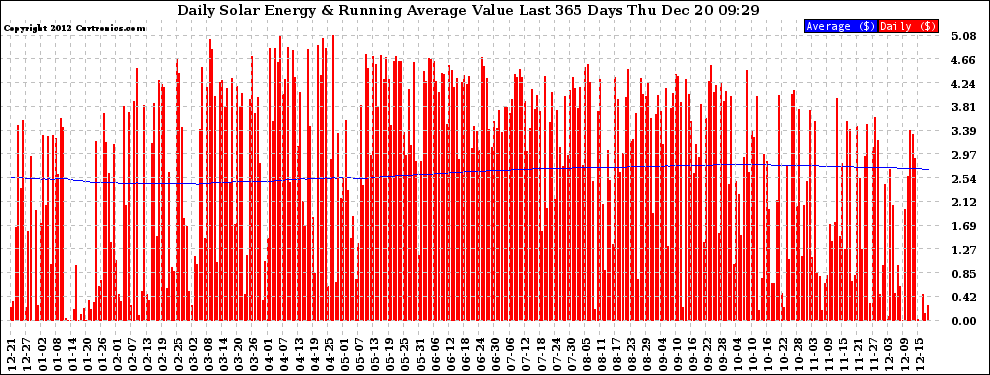 Solar PV/Inverter Performance Daily Solar Energy Production Value Running Average Last 365 Days