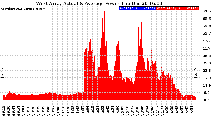 Solar PV/Inverter Performance West Array Actual & Average Power Output