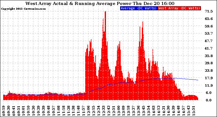 Solar PV/Inverter Performance West Array Actual & Running Average Power Output