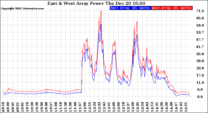 Solar PV/Inverter Performance Photovoltaic Panel Power Output