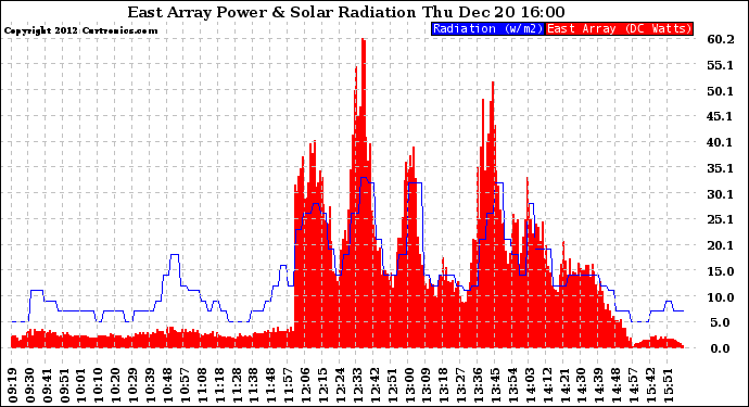 Solar PV/Inverter Performance East Array Power Output & Solar Radiation
