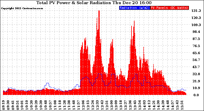 Solar PV/Inverter Performance Total PV Panel Power Output & Solar Radiation