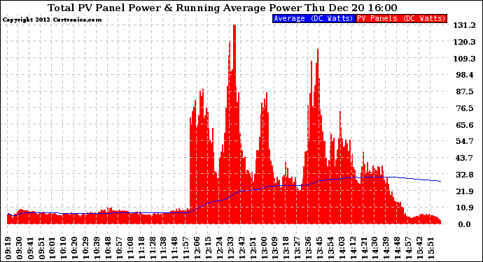 Solar PV/Inverter Performance Total PV Panel & Running Average Power Output